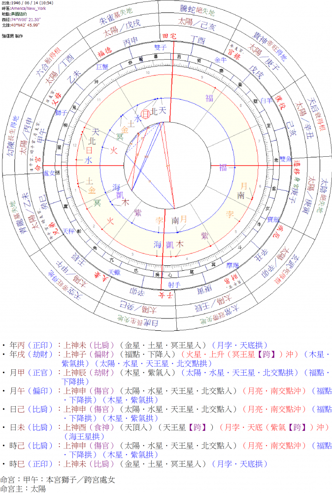 川普八字十二宮占星盤